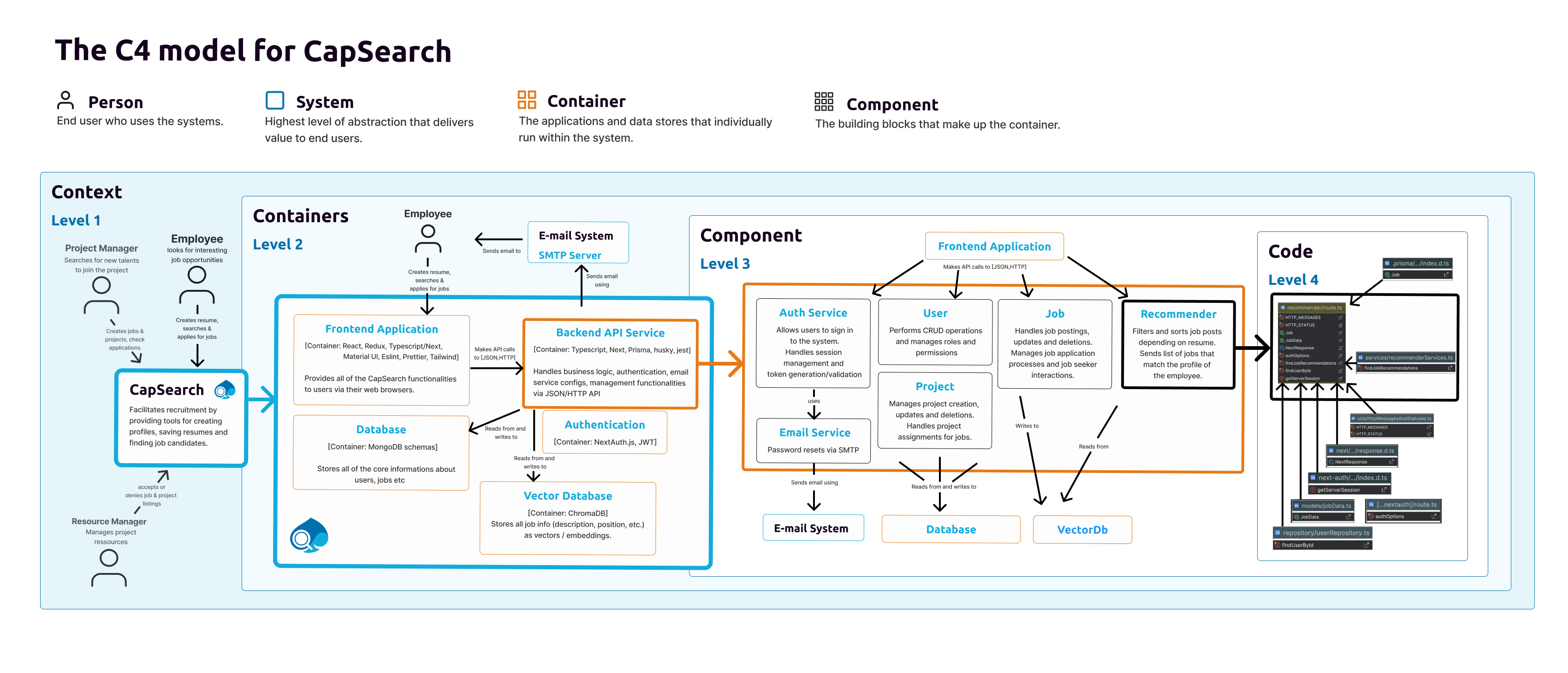 indepth explanation using the c4 model with focus on the recommender